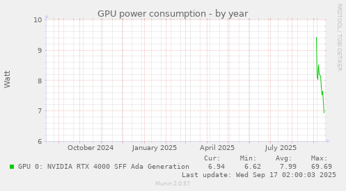 yearly graph