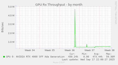 GPU Rx Throughput