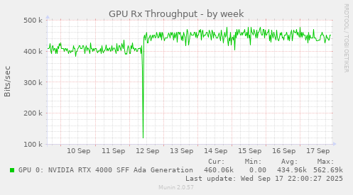 GPU Rx Throughput