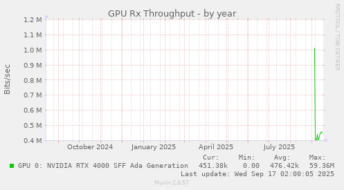 GPU Rx Throughput