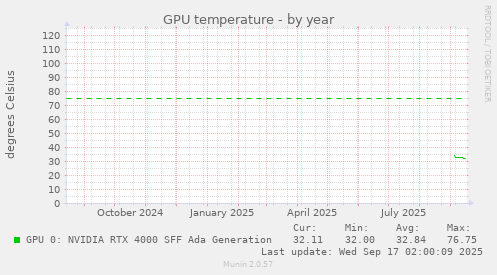 GPU temperature