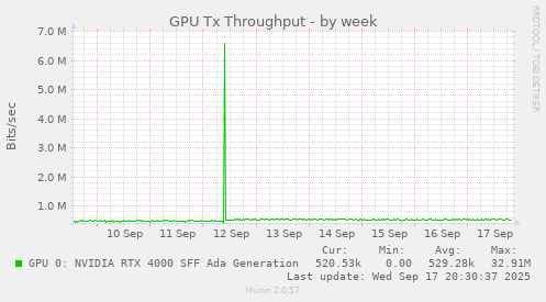GPU Tx Throughput