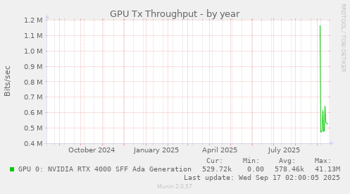 GPU Tx Throughput