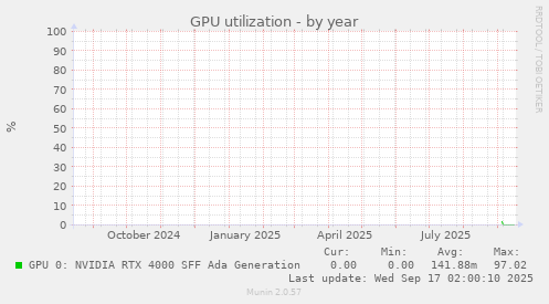 GPU utilization