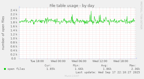 File table usage