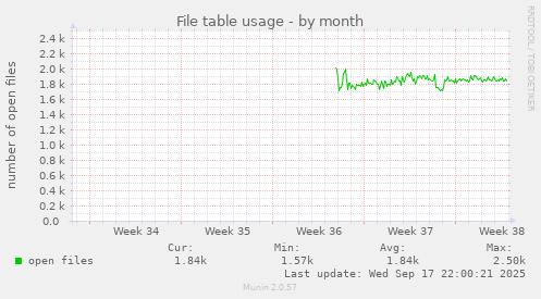 File table usage