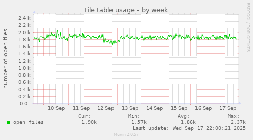 File table usage