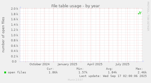 File table usage