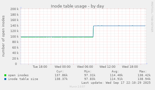 Inode table usage