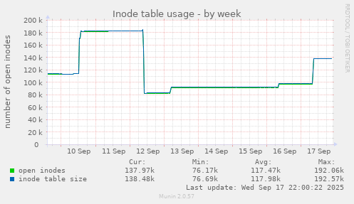 Inode table usage