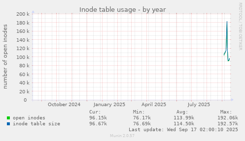 Inode table usage