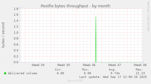Postfix bytes throughput