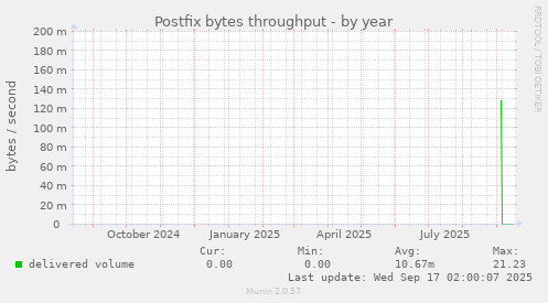Postfix bytes throughput