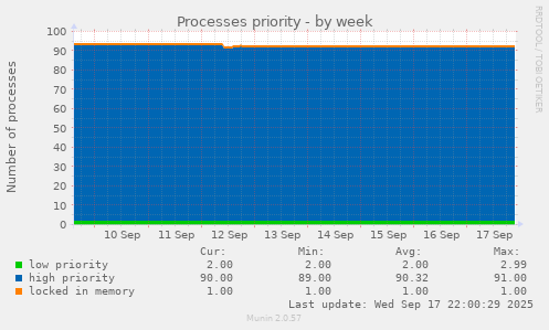 Processes priority