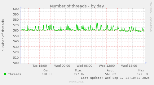 Number of threads