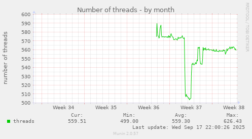 monthly graph