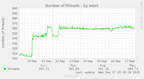 Number of threads