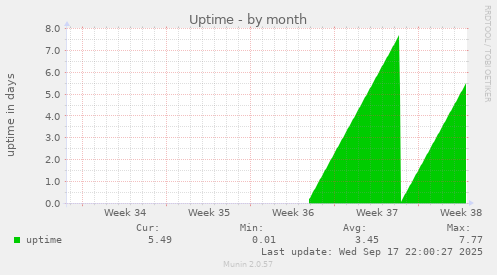 Uptime