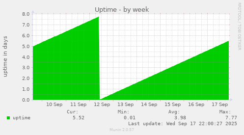 Uptime