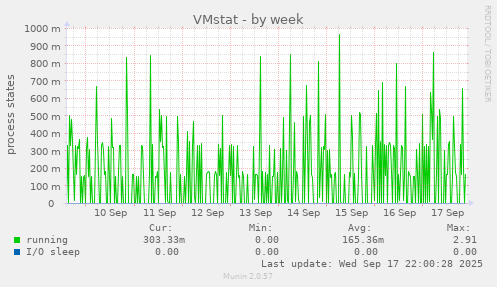 VMstat