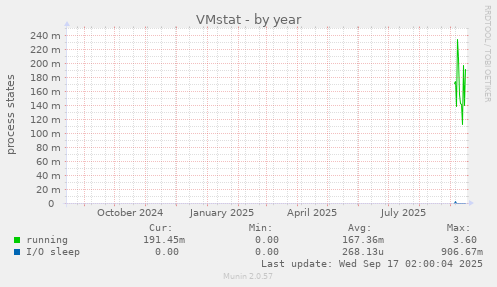 VMstat