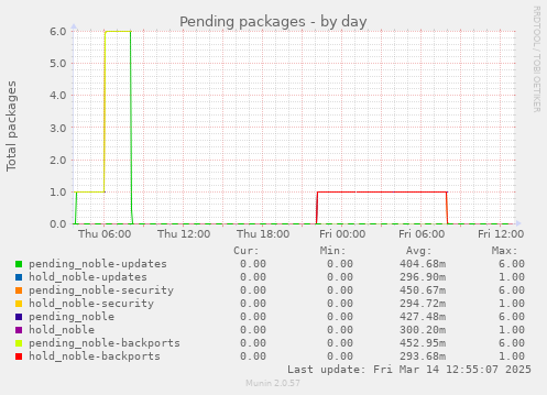 Pending packages