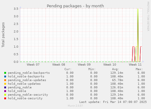 Pending packages