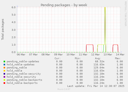 Pending packages