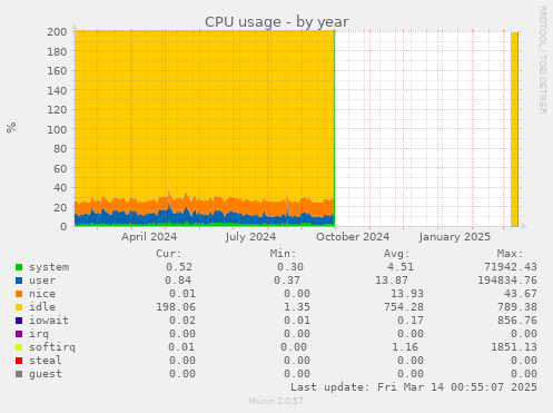 CPU usage