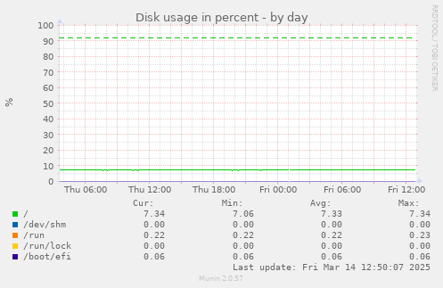 Disk usage in percent