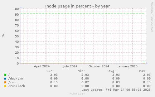 Inode usage in percent