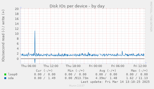 Disk IOs per device