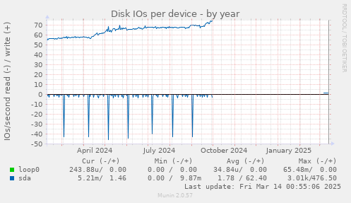 Disk IOs per device