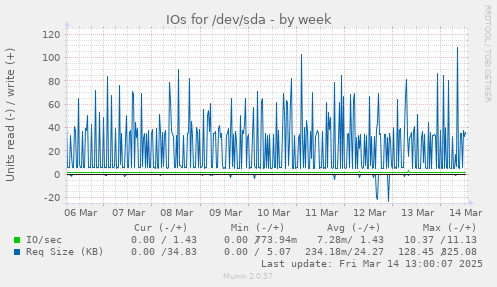 IOs for /dev/sda