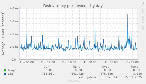 Disk latency per device