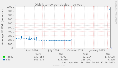 Disk latency per device