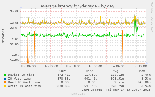 Average latency for /dev/sda