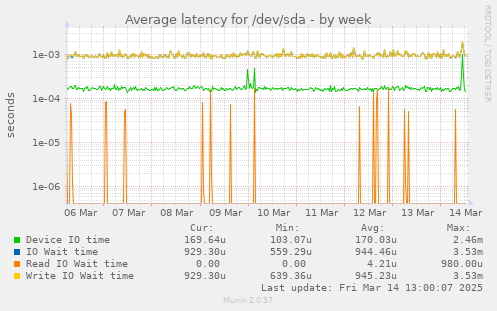 Average latency for /dev/sda