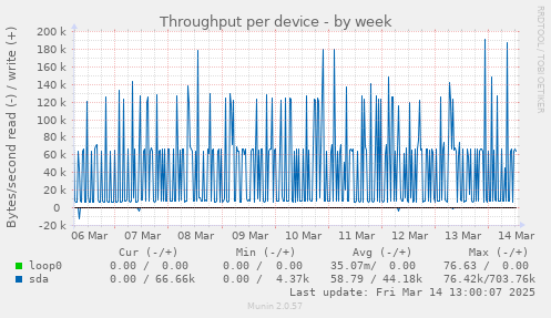 Throughput per device