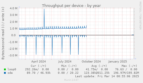 Throughput per device