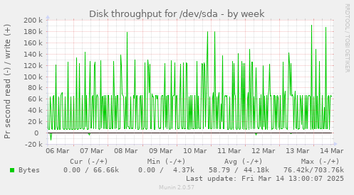 Disk throughput for /dev/sda