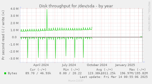 yearly graph