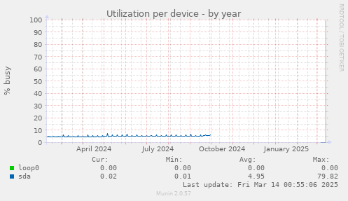 Utilization per device