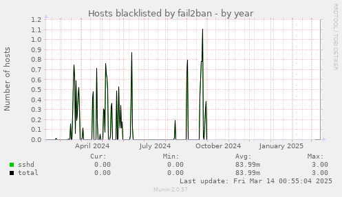 Hosts blacklisted by fail2ban