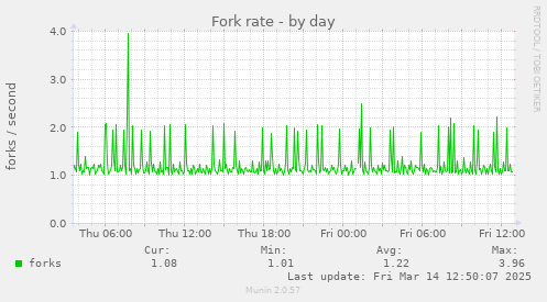 Fork rate