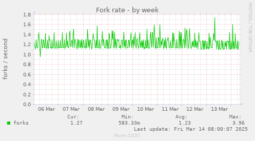 Fork rate