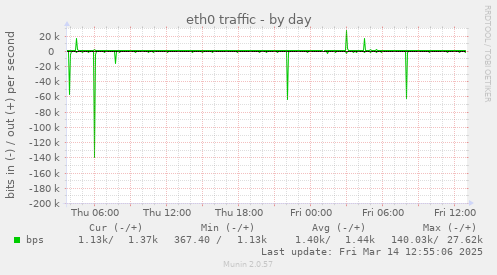 eth0 traffic