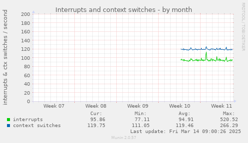 Interrupts and context switches