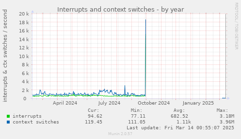 yearly graph