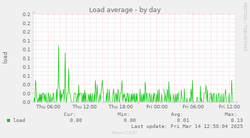 Load average